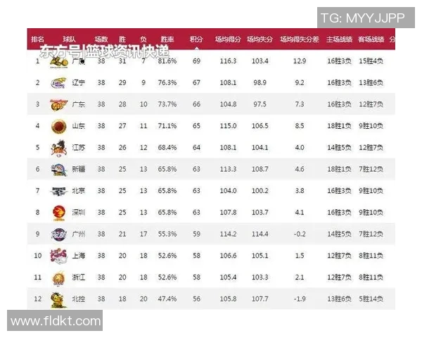 上海篮球队在邀请赛中以66分稳居积分榜首位展现强劲实力 上海篮球队在邀请赛中以66分稳居积分榜首位展现强劲实力